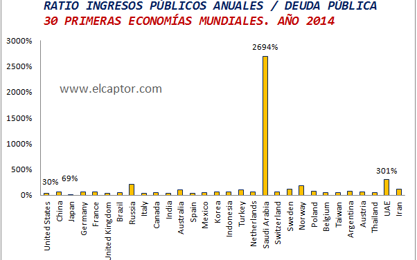 La asombrosa proximidad de los valores de Estados Unidos y Grecia en el ranking mundial de ingresos públicos por países