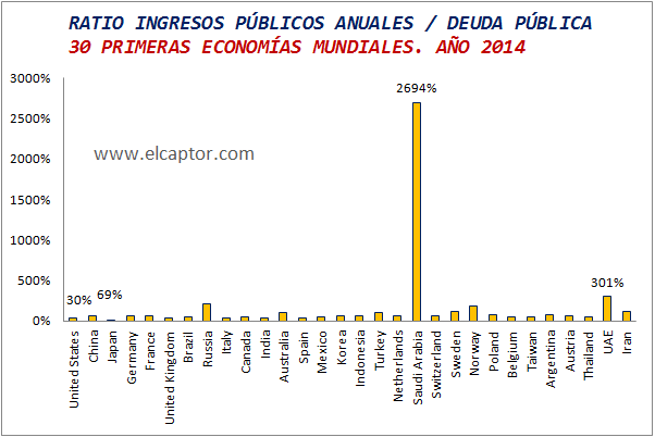 La asombrosa proximidad de los valores de Estados Unidos y Grecia en el ranking mundial de ingresos públicos por países