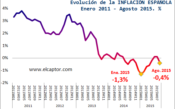 Así se ha convertido en España la inflación en deflación, por más que traten de ocultarlo
