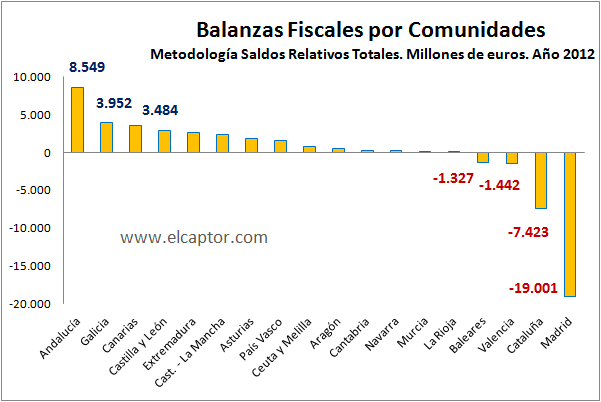 Balanzas Fiscales Comunidades España