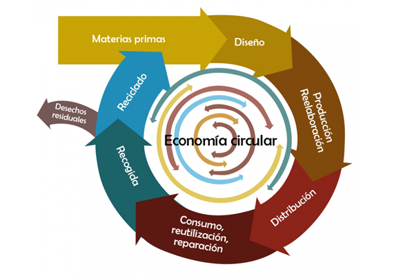 La economía circular creará 2 millones de empleos en la UE