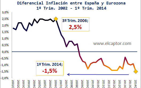 Por qué decía Krugman en 2011 que la deflación en España no iba a ser la solución
