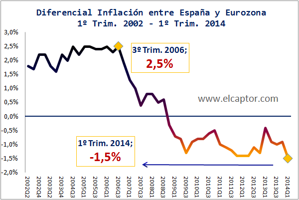 Por qué decía Krugman en 2011 que la deflación en España no iba a ser la solución