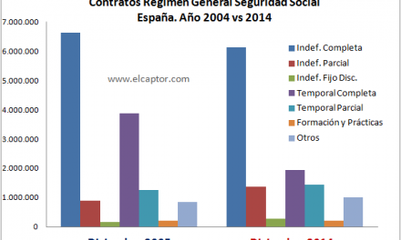 Así ha cambiado en España la composición contractual de su mercado laboral