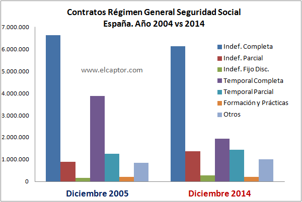 Así ha cambiado en España la composición contractual de su mercado laboral