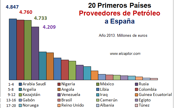 Los veinte primeros países proveedores de petróleo a España