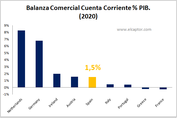 Previsión Balanza Comercial España