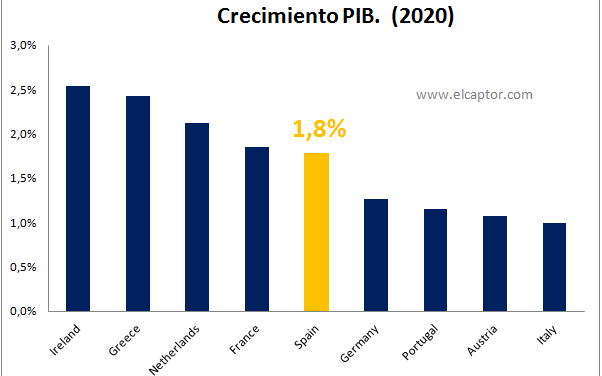 La previsión económica de España para el año 2020 es ésta (datos del FMI)