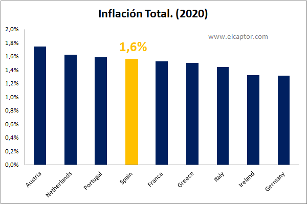 Previsión Inflación España