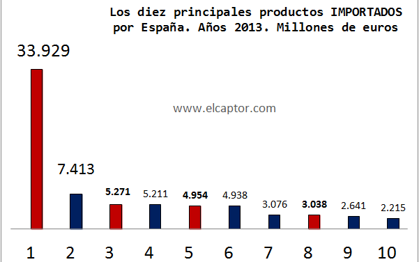 Los diez principales productos importados por España; ranking de importaciones