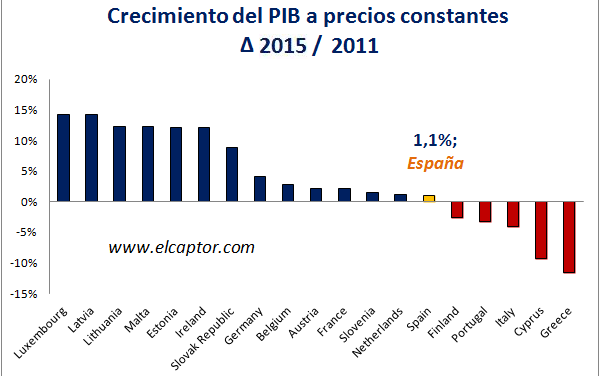 La economía que más crece de Europa