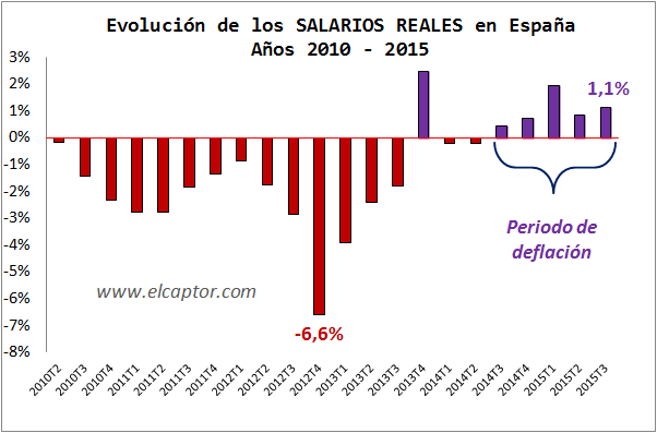 Los salarios reales aumentan en España por la deflación