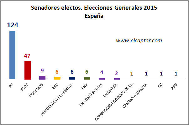 ¿Por qué arrasó el Partido Popular en el Senado?