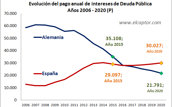 Las estupideces económicas de los españoles