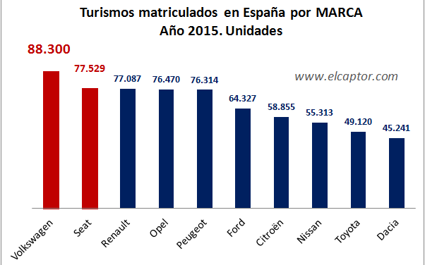 Volkswagen lidera las ventas en España pese al escándalo medioambiental