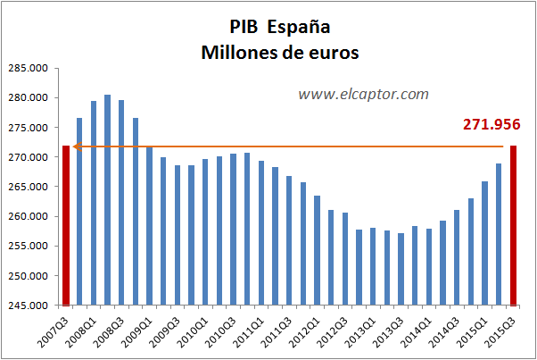 La recuperación en España bien, muy bien (salvo alguna cosa que no demasiado bien)