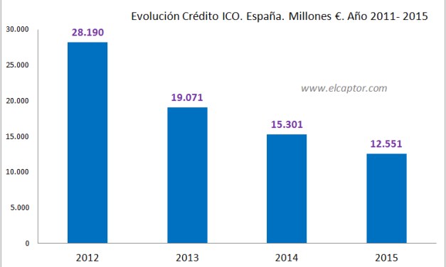 El crédito ICO se ha desmoronado ya en más de un 50% desde el año 2012