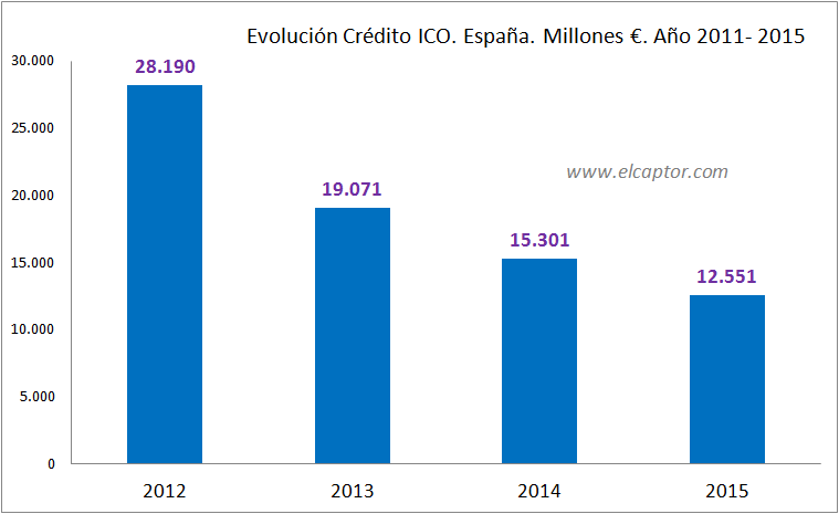 El crédito ICO se ha desmoronado ya en más de un 50% desde el año 2012