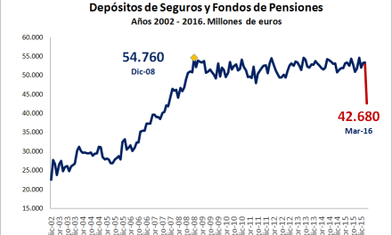 Los fondos de pensiones sufren un descalabro de 11.000 millones de euros