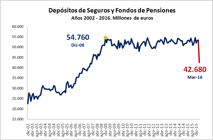 Los fondos de pensiones sufren un descalabro de 11.000 millones de euros