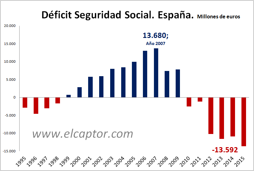 Gráfico; el peor déficit de la Seguridad Social en España desde el comienzo de la crisis