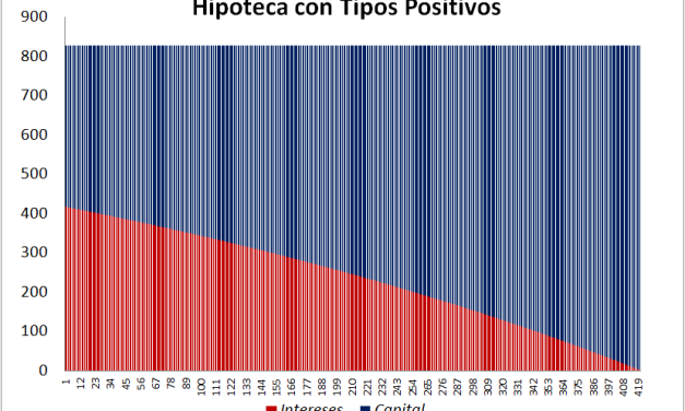 Esto es lo que le pasaría a tu hipoteca si tuviera tipos de interés negativos