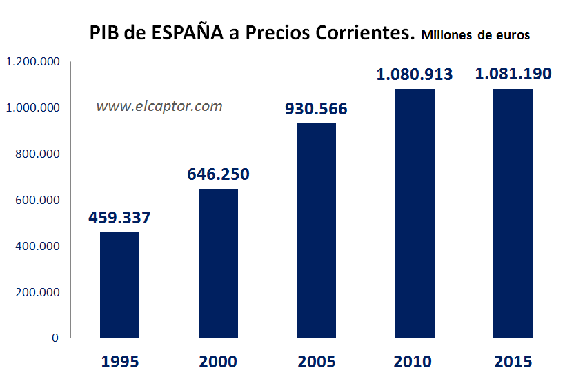 Gráfico del PIB de España de 1995 a 2015