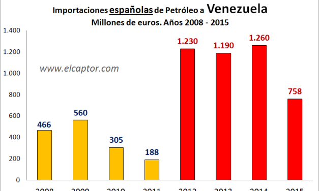 El PP triplica las importaciones de petróleo a Venezuela