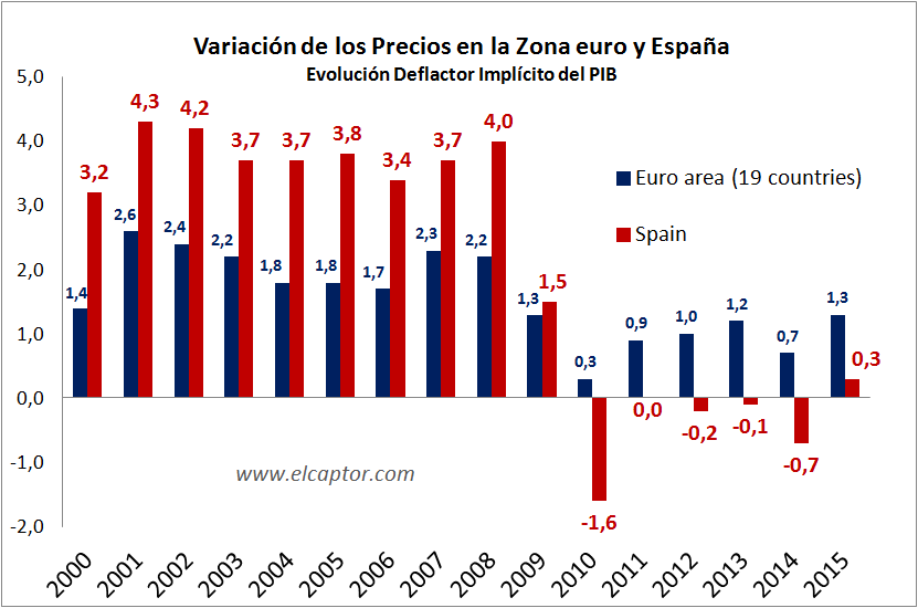 Qué es la deflación y qué consecuencias económicas genera