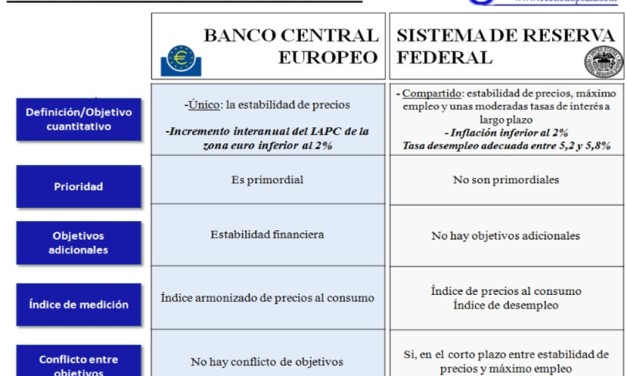 El éxito y el fracaso de las Políticas Monetarias; FED vs BCE