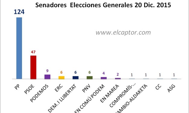 Unidos Podemos duplicará sus escaños del Senado el próximo 26-J