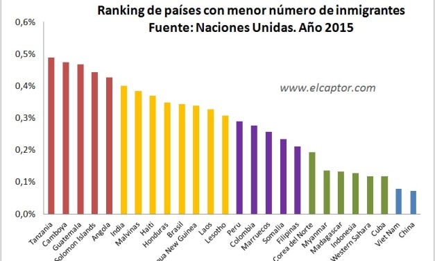 Estos son los países con menos inmigrantes del mundo; ranking