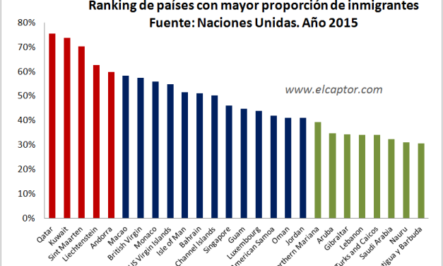 ¿Qué países del mundo tienen más inmigrantes?