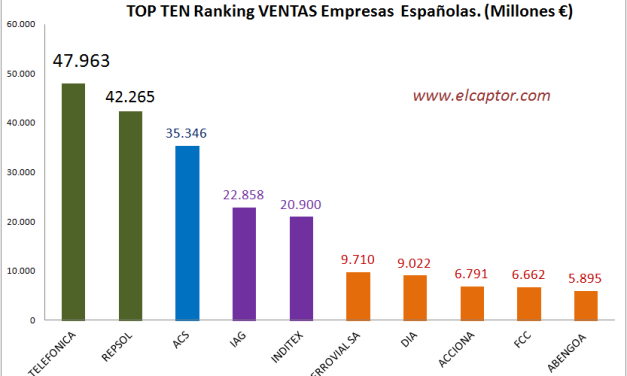 Ranking de empresas españolas; Top Ten