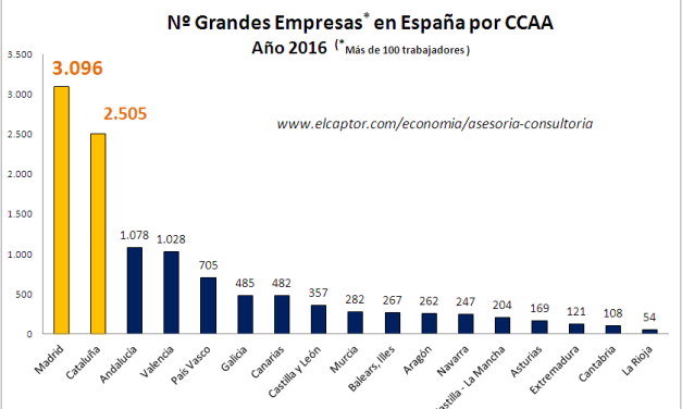 Una de cada dos grandes empresas en España radica en Cataluña o Madrid