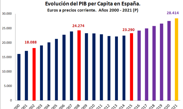El PIB per cápita de España en un solo gráfico (evolución 2000-2021)