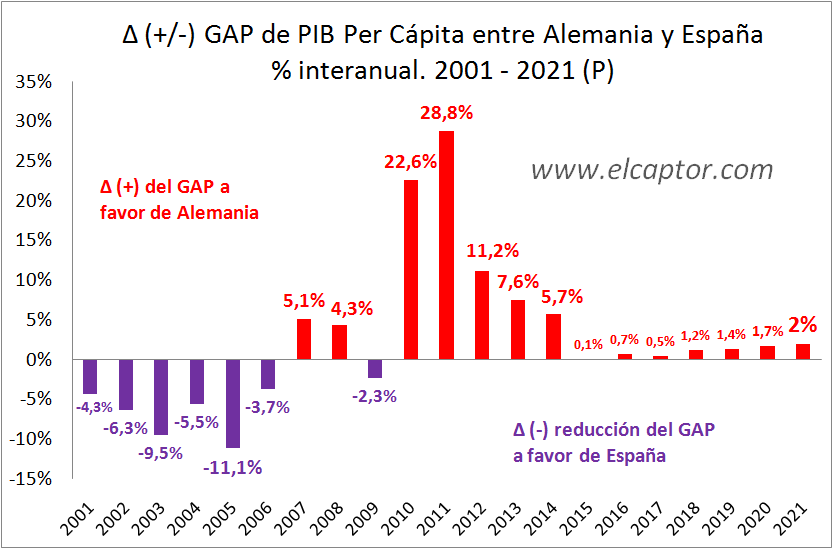 ¿Ampliará Alemania su renta per cápita con respecto a España en los próximos años?