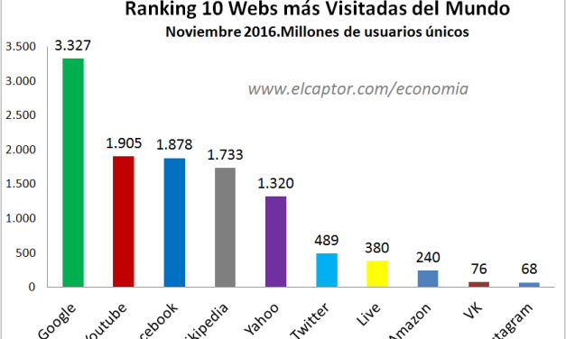 Estas son las diez páginas web con más visitas del mundo; ranking