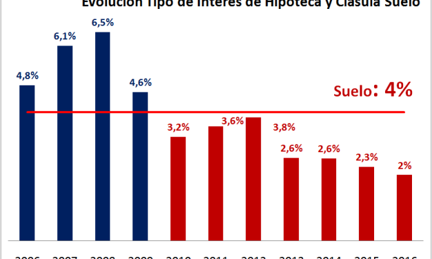 Cómo calcular la devolución de la cláusula suelo de tu hipoteca