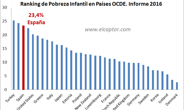 España lidera el ranking de pobreza infantil en la Zona euro