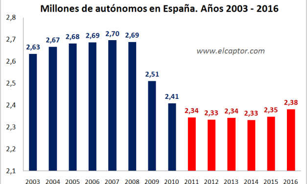 España sigue sin recuperar los 300.000 autónomos volatilizados en la crisis