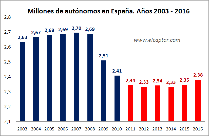 España sigue sin recuperar los 300.000 autónomos volatilizados en la crisis