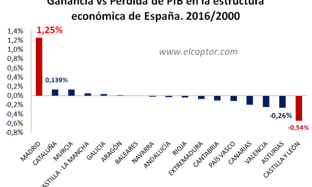 Madrid ha ganado nueve veces más peso que Cataluña en el PIB de España desde el año 2000