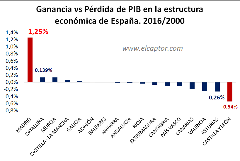 Madrid ha ganado nueve veces más peso que Cataluña en el PIB de España desde el año 2000
