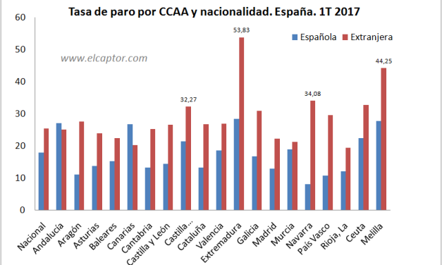 Andalucía y Canarias, las dos únicas CCAA donde la tasa de paro española es superior a la extranjera