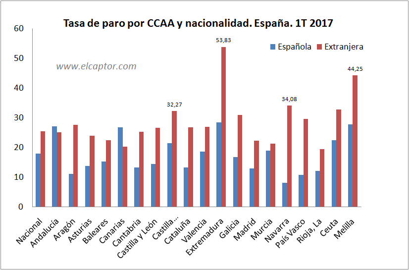 Andalucía y Canarias, las dos únicas CCAA donde la tasa de paro española es superior a la extranjera