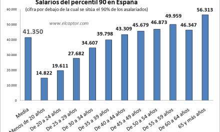 Este es el salario que deberías cobrar en España para hacerlo por encima del 90%