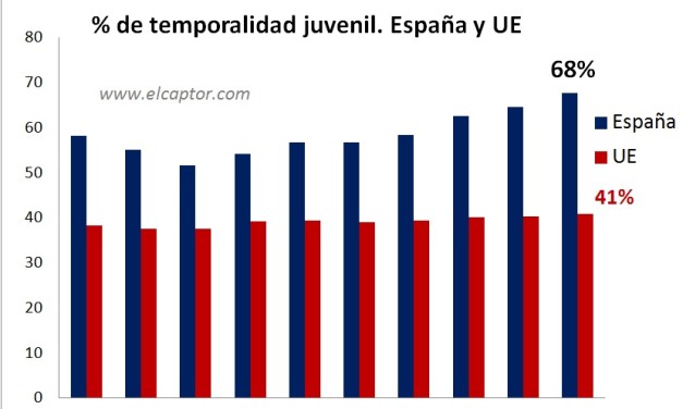 La temporalidad juvenil en España sigue escalando y ya alcanza el 68%