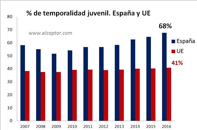La temporalidad juvenil en España sigue escalando y ya alcanza el 68%