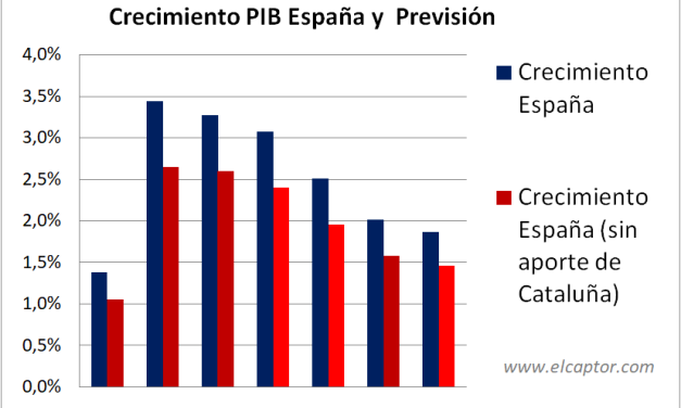 La recesión en Cataluña lastraría el crecimiento económico de España en un 20%, como mínimo